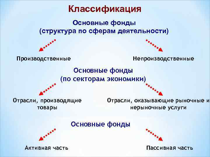 Классификация Основные фонды (структура по сферам деятельности) Производственные Непроизводственные Основные фонды (по секторам экономики)