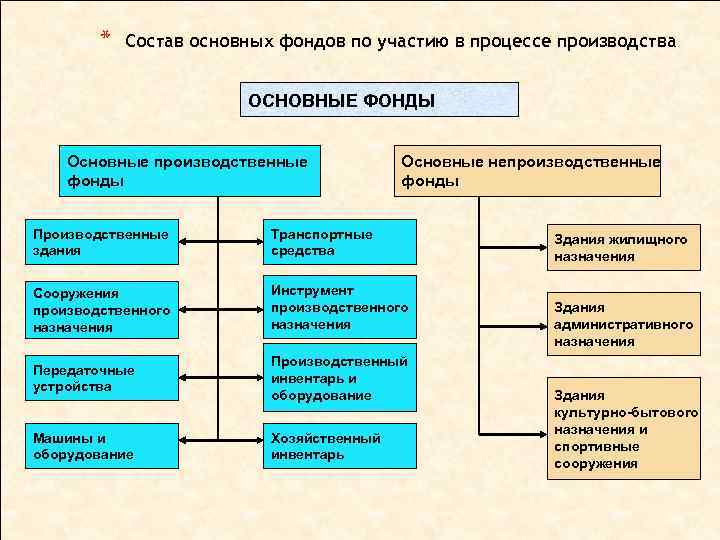 * Состав основных фондов по участию в процессе производства ОСНОВНЫЕ ФОНДЫ Основные производственные фонды