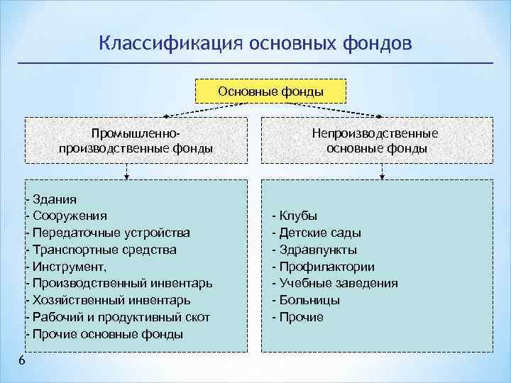 Классификация основных фондов Промышленнопроизводственные фонды - Здания - Сооружения - Передаточные устройства - Транспортные