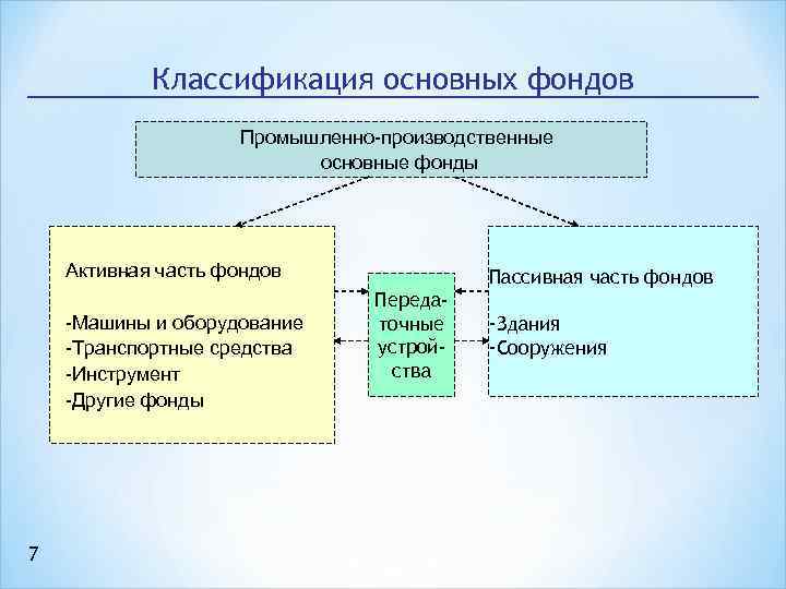 Классификация основных фондов Промышленно-производственные основные фонды Активная часть фондов -Машины и оборудование -Транспортные средства