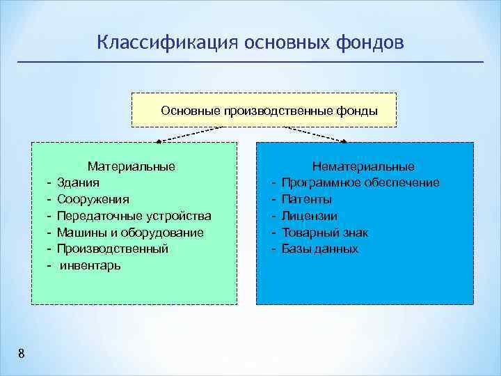 Классификация основных фондов Основные производственные фонды - 8 Материальные Здания Сооружения Передаточные устройства Машины