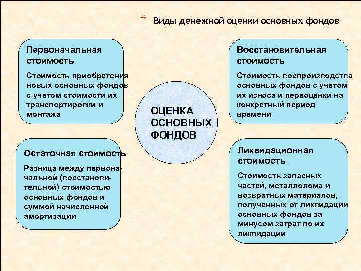 * Виды денежной оценки основных фондов Первоначальная стоимость Восстановительная стоимость Стоимость приобретения новых основных