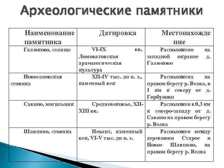 Археологические памятники Наименование памятника Датировка Местонахожде ние VI-IX вв. Расположено на Ломоватовская западной окраине