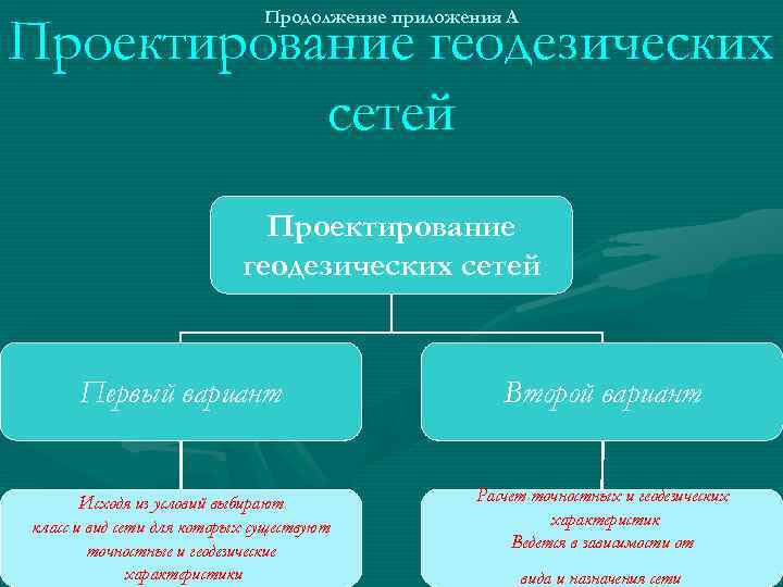 Продолжение приложения А Проектирование геодезических сетей Первый вариант Второй вариант Исходя из условий выбирают