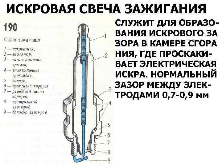 ИСКРОВАЯ СВЕЧА ЗАЖИГАНИЯ СЛУЖИТ ДЛЯ ОБРАЗОВАНИЯ ИСКРОВОГО ЗА ЗОРА В КАМЕРЕ СГОРА НИЯ, ГДЕ