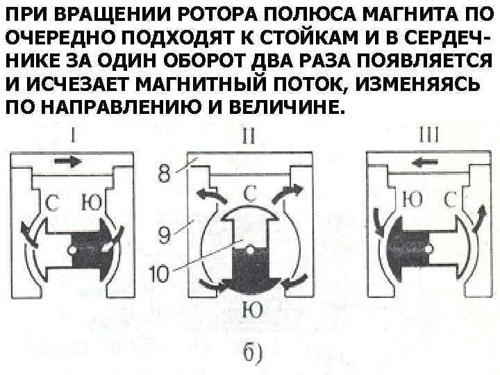 ПРИ ВРАЩЕНИИ РОТОРА ПОЛЮСА МАГНИТА ПО ОЧЕРЕДНО ПОДХОДЯТ К СТОЙКАМ И В СЕРДЕЧНИКЕ ЗА