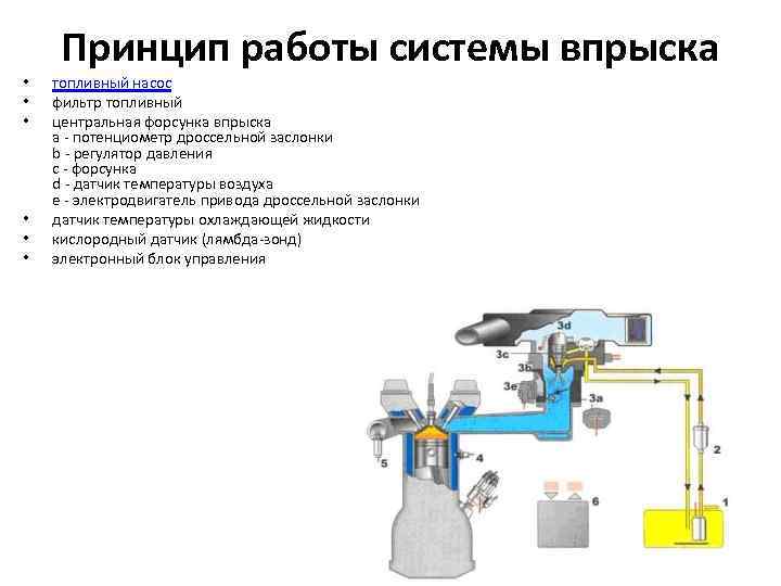  • • • Принцип работы системы впрыска топливный насос фильтр топливный центральная форсунка