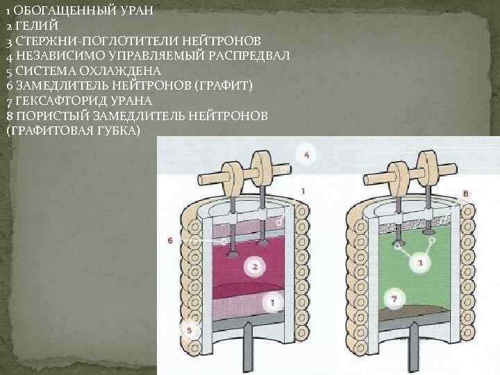 1 ОБОГАЩЕННЫЙ УРАН 2 ГЕЛИЙ 3 СТЕРЖНИ-ПОГЛОТИТЕЛИ НЕЙТРОНОВ 4 НЕЗАВИСИМО УПРАВЛЯЕМЫЙ РАСПРЕДВАЛ 5 СИСТЕМА