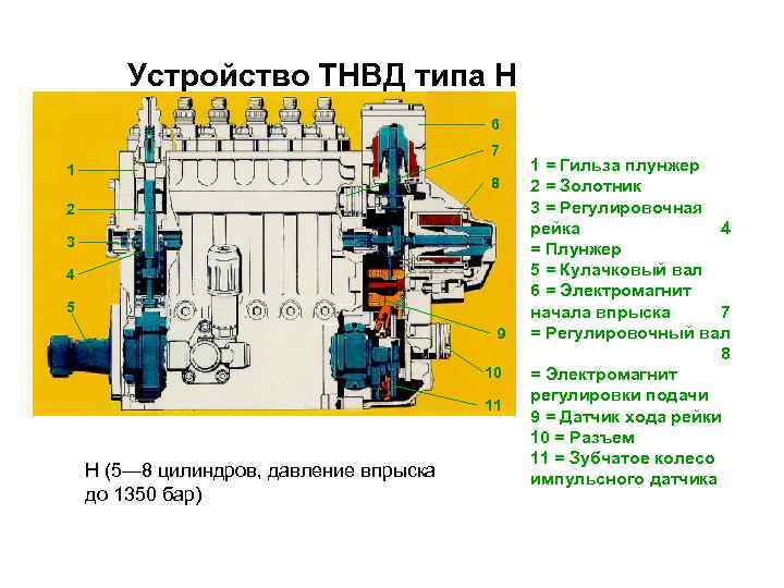 Устройство ТНВД типа Н 6 7 1 8 2 3 4 5 9 10