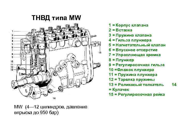 ТНВД типа МW 1 = Корпус клапана 2 = Вставка 3 = Пружина клапана