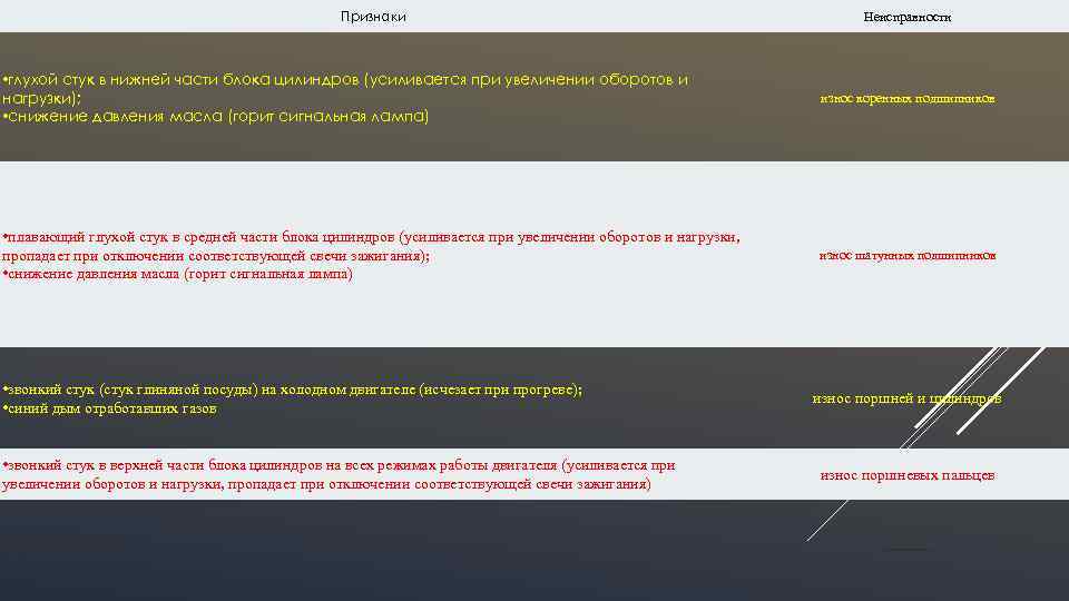 Признаки Неисправности • глухой стук в нижней части блока цилиндров (усиливается при увеличении оборотов