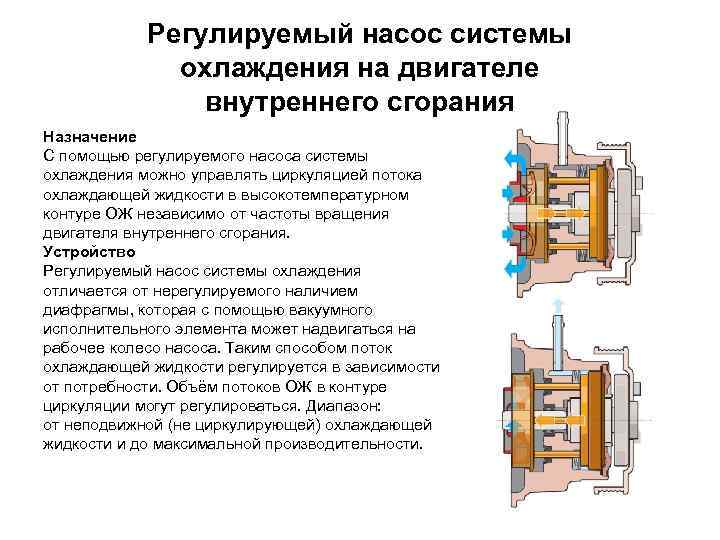 Регулируемый насос системы охлаждения на двигателе внутреннего сгорания Назначение С помощью регулируемого насоса системы