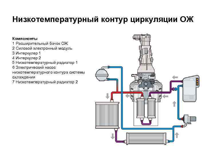 Низкотемпературный контур циркуляции ОЖ Компоненты 1 Расширительный бачок ОЖ 2 Силовой электронный модуль 3