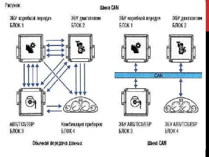 CAN-шины современного автомобиля 