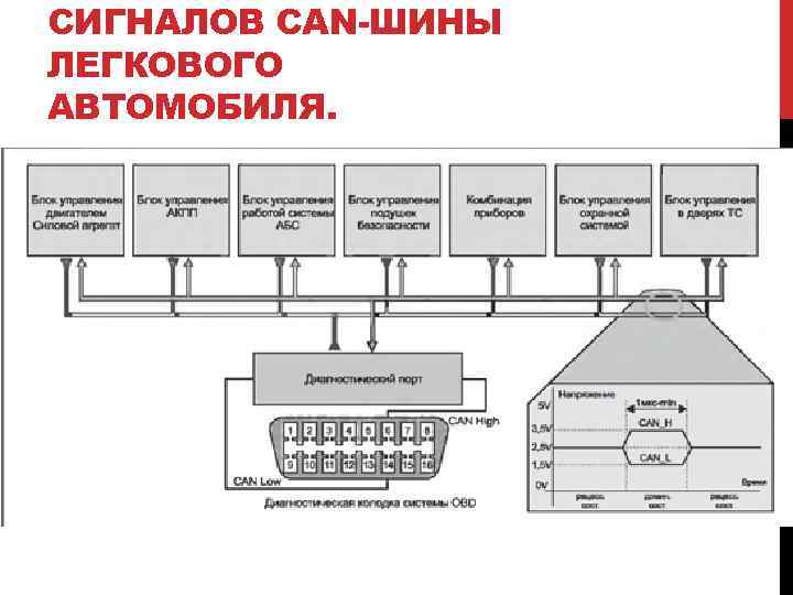 СИГНАЛОВ CAN-ШИНЫ ЛЕГКОВОГО АВТОМОБИЛЯ. 