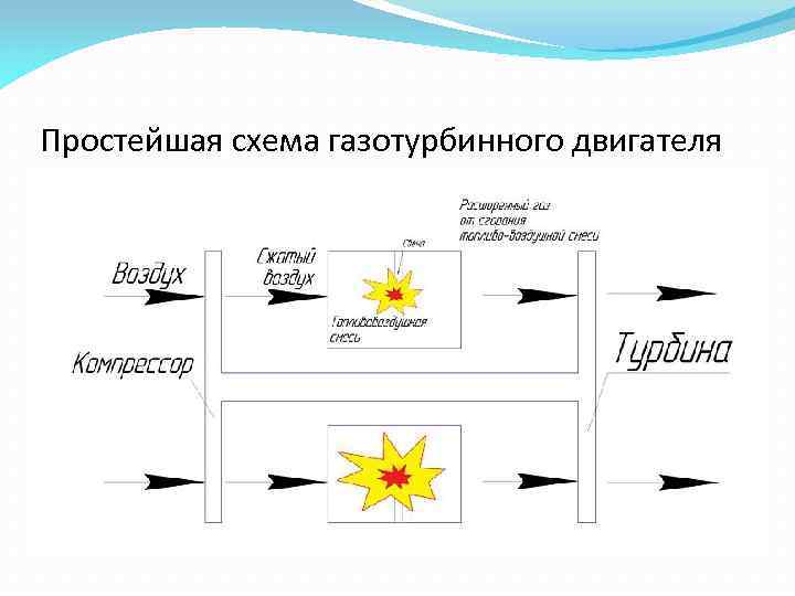 Простейшая схема газотурбинного двигателя 