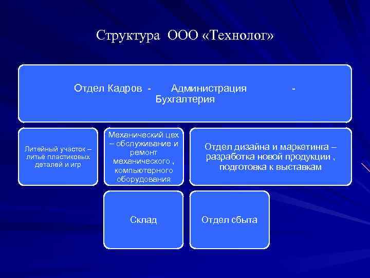 Структура ООО «Технолог» Отдел Кадров - Литейный участок – литьё пластиковых деталей и игр