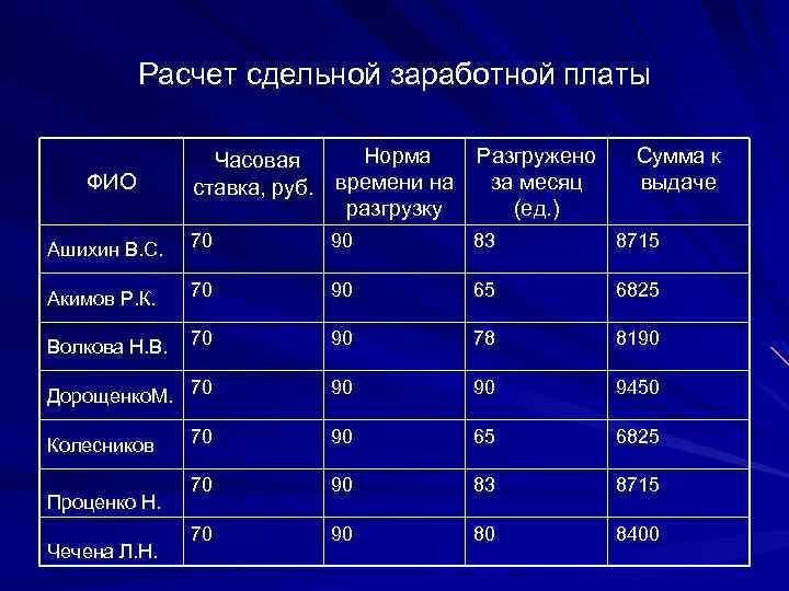 Расчет сдельной заработной платы Норма Часовая ставка, руб. времени на разгрузку Разгружено за месяц