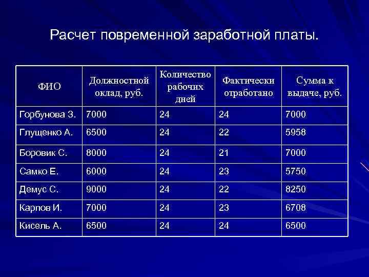 Расчет повременной заработной платы. ФИО Должностной оклад, руб. Количество рабочих дней Фактически отработано Сумма