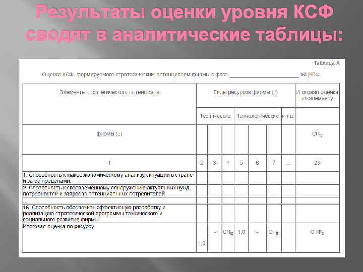 Результаты оценки уровня КСФ сводят в аналитические таблицы: 