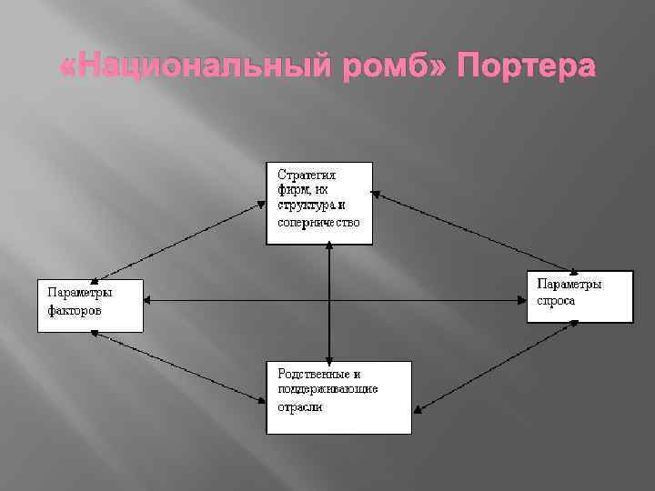  «Национальный ромб» Портера 