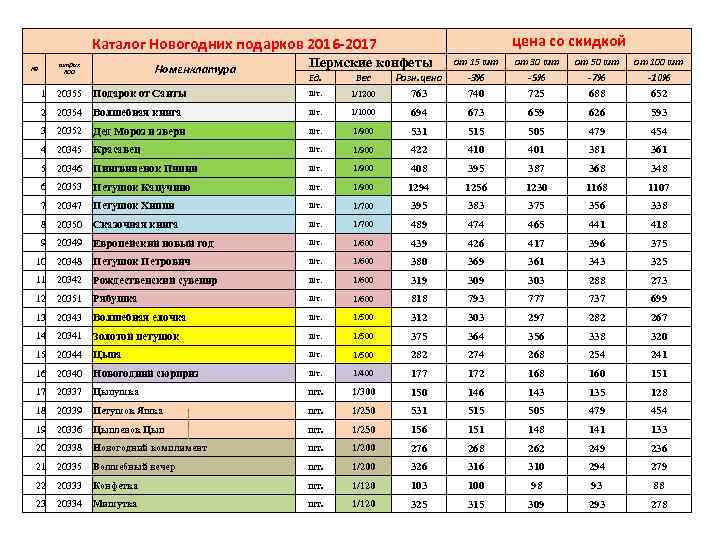 цена со скидкой Каталог Новогодних подарков 2016 -2017 Номенклатура штрих код № Пермские конфеты