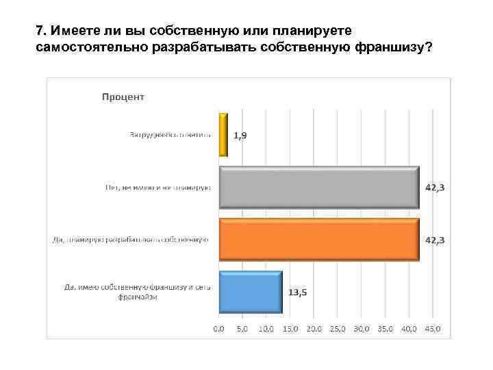7. Имеете ли вы собственную или планируете самостоятельно разрабатывать собственную франшизу? 