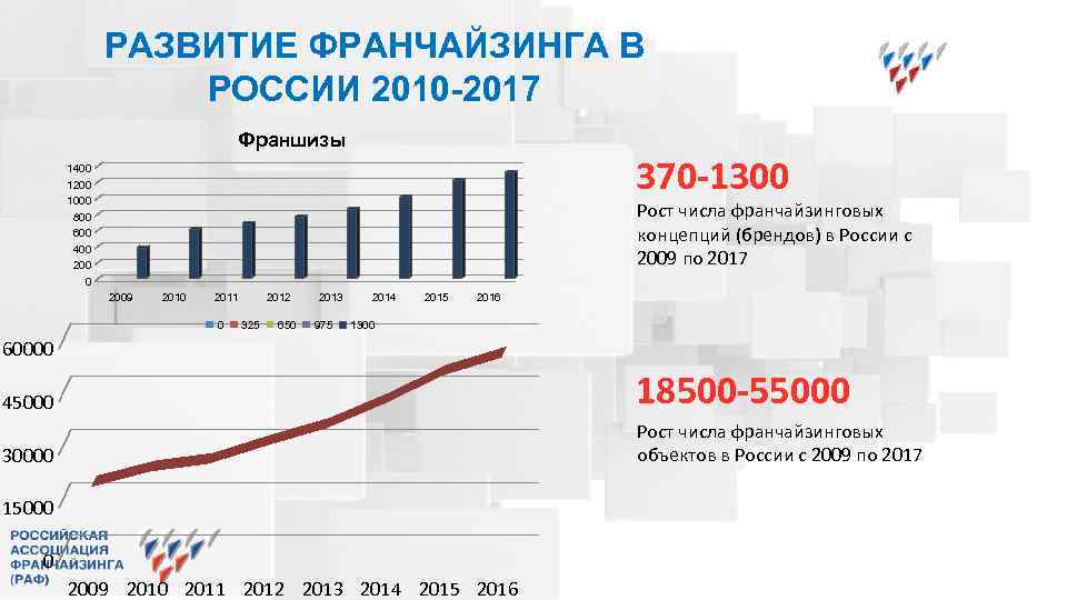 РАЗВИТИЕ ФРАНЧАЙЗИНГА В РОССИИ 2010 -2017 Франшизы 370 -1300 1400 1200 1000 800 600