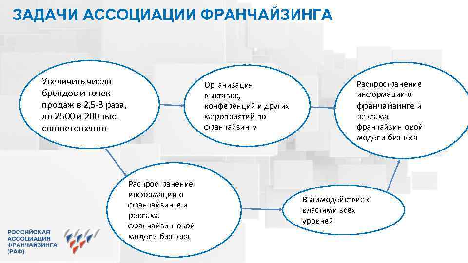 ЗАДАЧИ АССОЦИАЦИИ ФРАНЧАЙЗИНГА Увеличить число брендов и точек продаж в 2, 5 -3 раза,