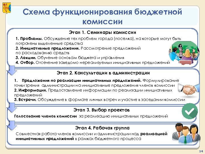 Схема функционирования бюджетной комиссии Этап 1. Семинары комиссии 1. Проблемы. Обсуждение тех проблем города