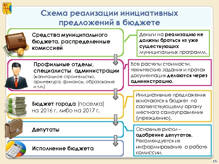 Схема реализации инициативных предложений в бюджете Средства муниципального бюджета, распределенные комиссией Профильные отделы, специалисты