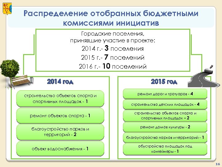 Распределение отобранных бюджетными комиссиями инициатив Городские поселения, принявшие участие в проекте: 2014 г. -