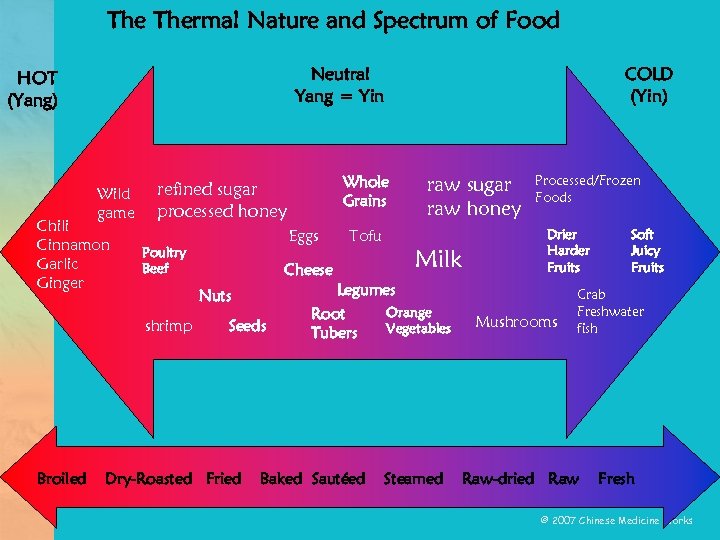 The Thermal Nature and Spectrum of Food Neutral Yang = Yin HOT (Yang) Wild