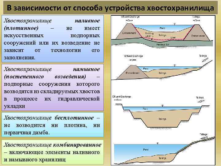 Проект эксплуатации хвостохранилища