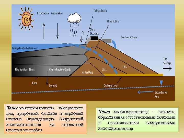 Ложе хвостохранилища – поверхность дна, природных склонов и верховых откосов ограждающих сооружений хвостохранилища до
