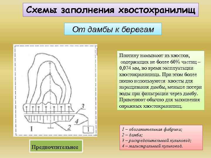 Схемы заполнения хвостохранилищ От дамбы к берегам Плотину намывают из хвостов, содержащих не более