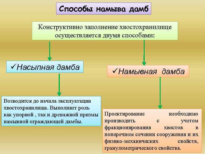 Способы намыва дамб Конструктивно заполнение хвостохранилище осуществляется двумя способами: üНасыпная дамба Возводится до начала