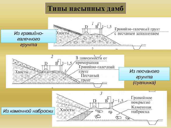 Типы дамб