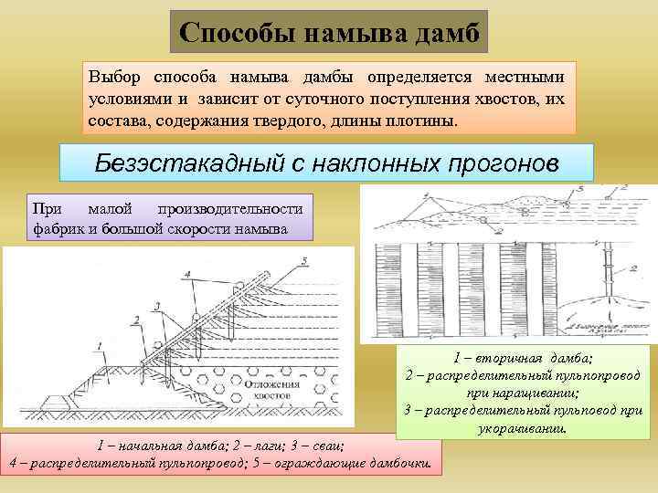 Способы намыва дамб Выбор способа намыва дамбы определяется местными условиями и зависит от суточного