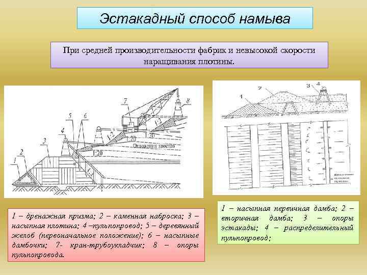 Эстакадный способ намыва При средней производительности фабрик и невысокой скорости наращивания плотины. 1 –