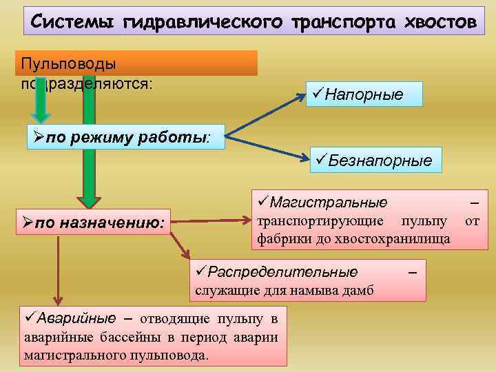 Системы гидравлического транспорта хвостов Пульповоды подразделяются: üНапорные Øпо режиму работы: üБезнапорные Øпо назначению: üМагистральные