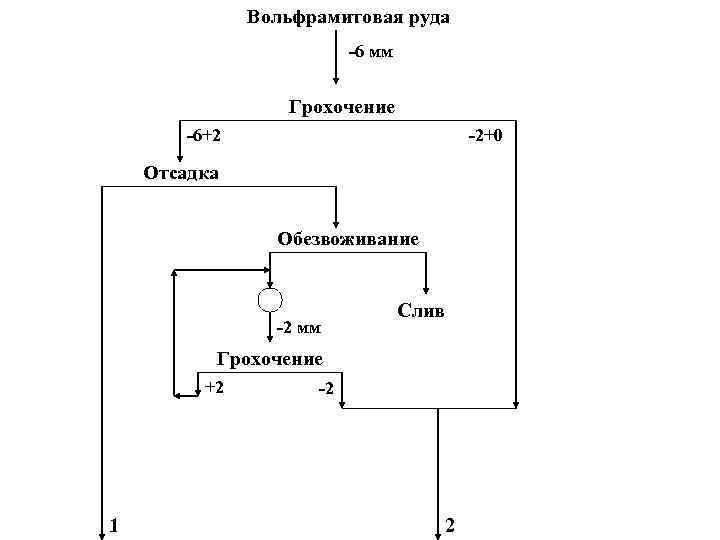 Вольфрамитовая руда -6 мм Грохочение -6+2 -2+0 Отсадка Обезвоживание -2 мм Слив Грохочение +2
