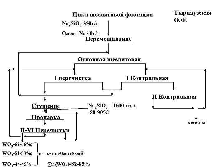Цикл шеелитовой флотации Na 2 Si. O 3 350 г/т Тырнаузская О. Ф. Олеат