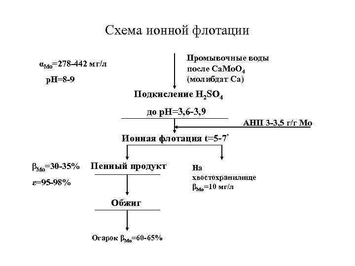 Схема ионной флотации Промывочные воды после Ca. Mo. O 4 (молибдат Ca) αMo=278 -442