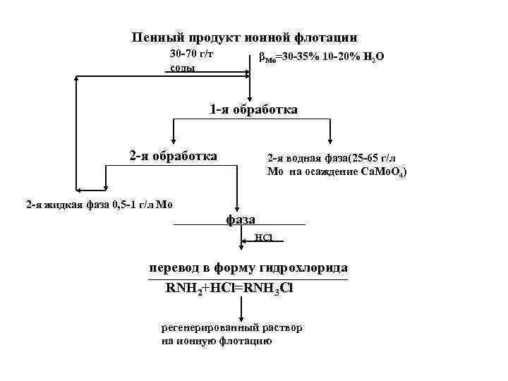 Пенный продукт ионной флотации 30 -70 г/т соды βMo=30 -35% 10 -20% H 2