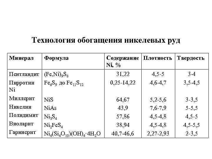 Технология обогащения никелевых руд Минерал Формула Содержание Плотность Твердость Ni, % Пентландит Пирротин Ni