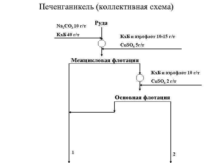Печенганикель (коллективная схема) Na 2 CO 3 10 г/т Kx. Б 40 г/т Руда