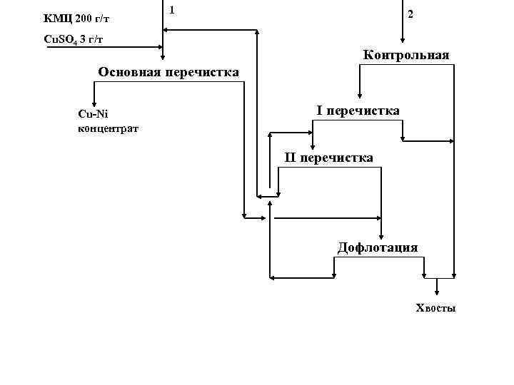 KМЦ 200 г/т 1 Cu. SO 4 3 г/т 2 Контрольная Основная перечистка Cu-Ni