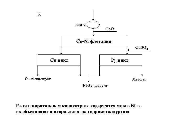 2 изм-е Ca. O Cu-Ni флотация Cu. SO 4 Cu цикл Py цикл Cu