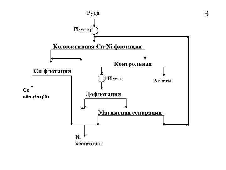 Руда В Изм-е Коллективная Сu-Ni флотация Контрольная Сu флотация Изм-е Cu концентрат Хвосты Дофлотация